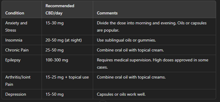 Product of CBD (Cannabidiol) and yours applications